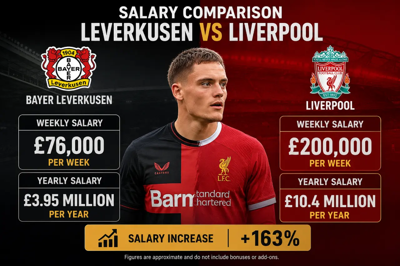 Salary comparison chart showing Florian Wirtz's estimated weekly and annual wages at Bayer Leverkusen versus Liverpool, highlighting his significant pay increase after joining Liverpool.
