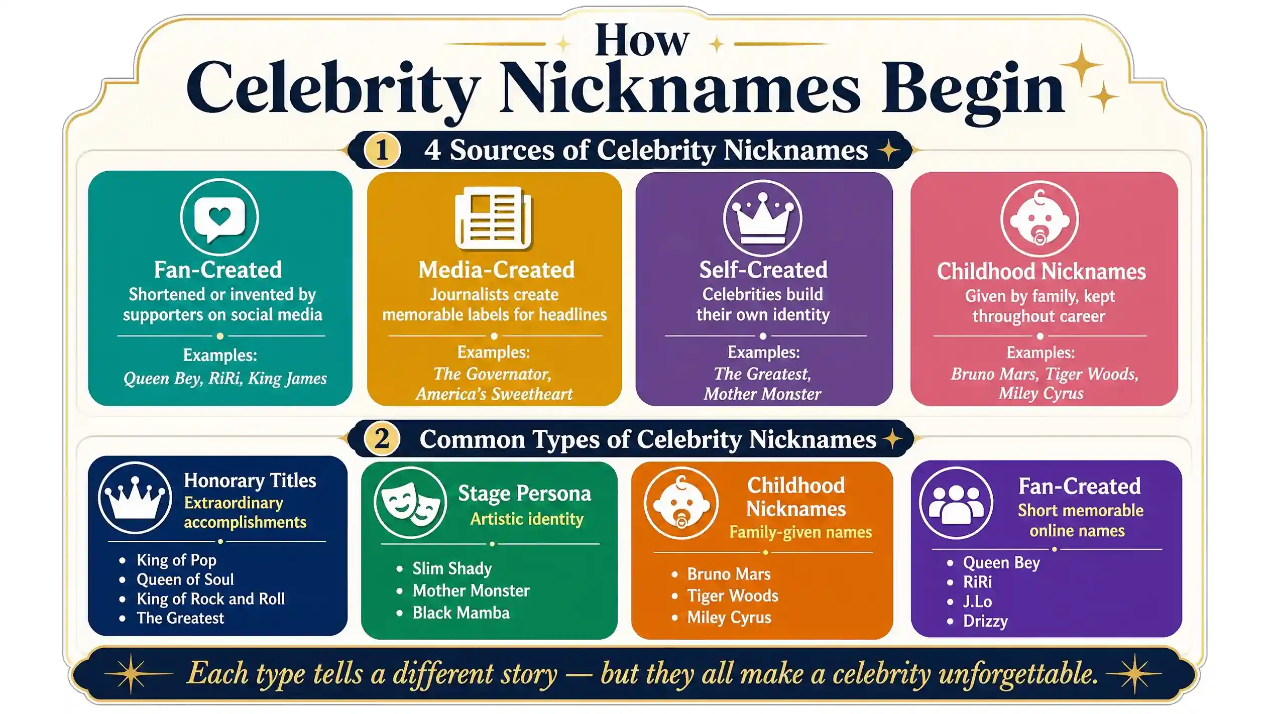 How celebrity nicknames begin infographic showing 4 sources (fan-created, media-created, self-created, childhood) and 4 common types (honorary titles, stage persona, childhood nicknames, fan-created) with examples like King of Pop, Queen Bey, The Rock, and The Greatest