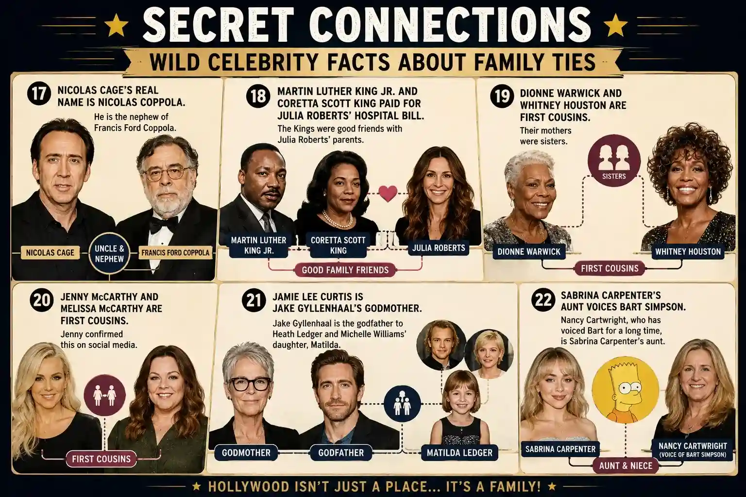 Celebrity family tree showing surprising Hollywood family connections including Nicolas Cage, Francis Ford Coppola, Julia Roberts, Whitney Houston, and Sabrina Carpenter