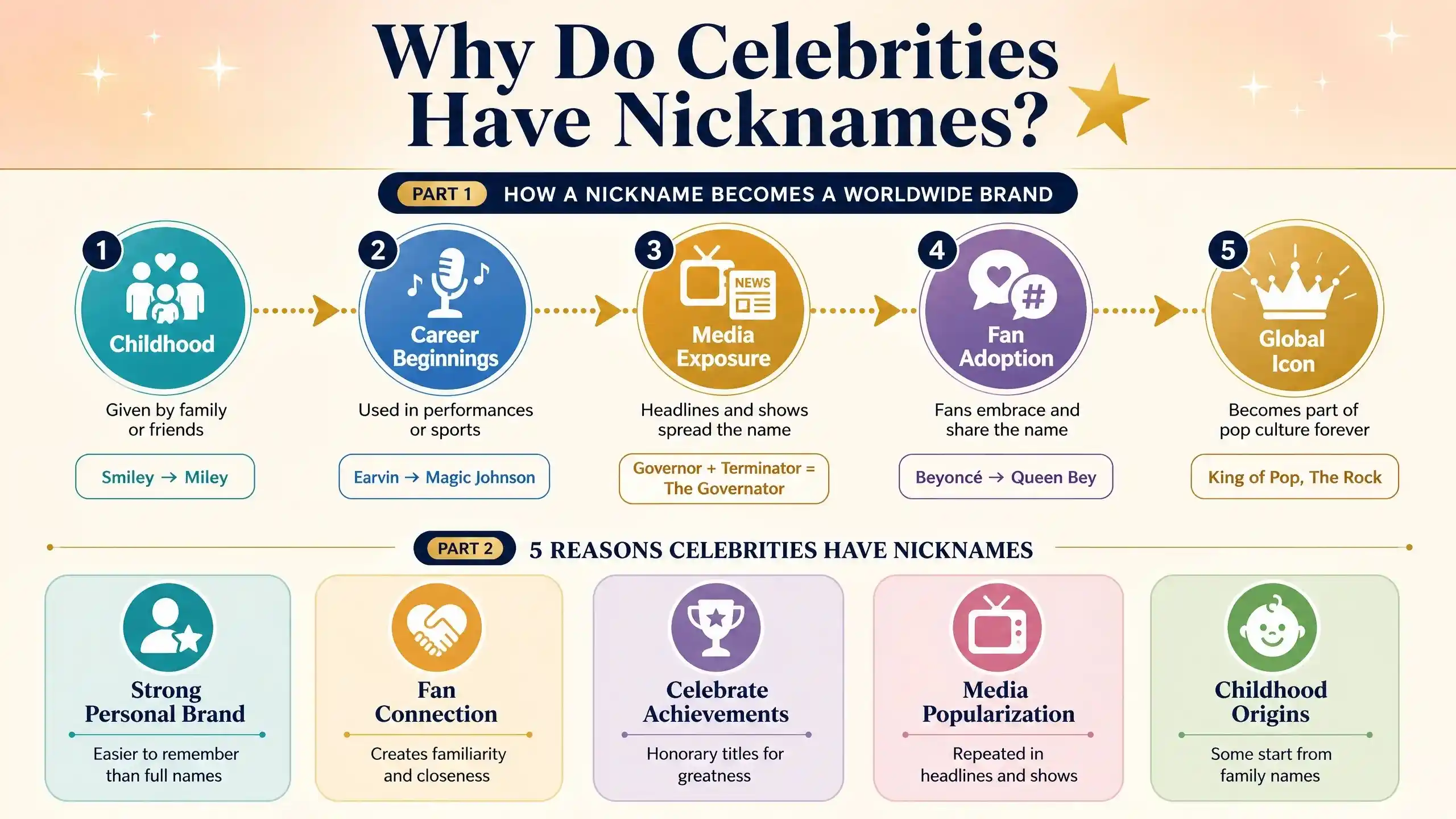 Why celebrities have nicknames infographic showing timeline from childhood to global icon and 5 key reasons including personal branding, fan connection, achievements, media, and childhood origins